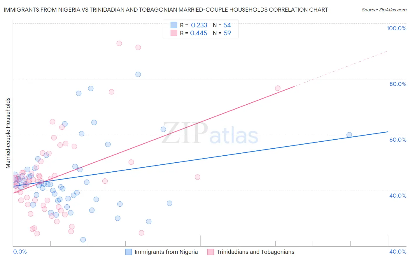Immigrants from Nigeria vs Trinidadian and Tobagonian Married-couple Households