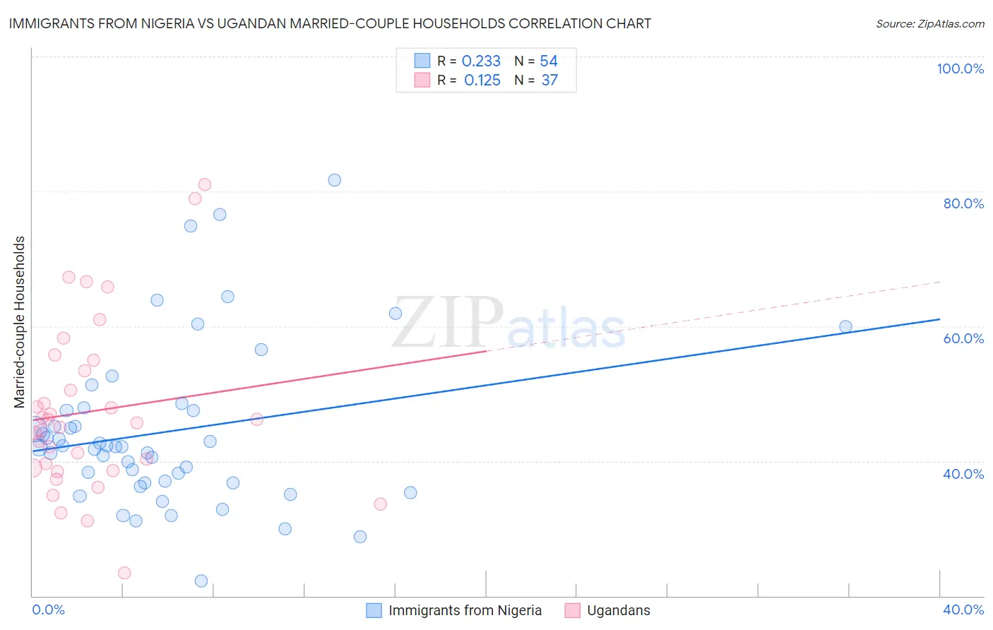 Immigrants from Nigeria vs Ugandan Married-couple Households