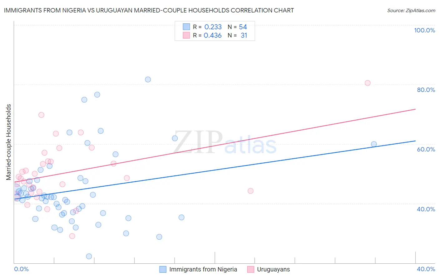 Immigrants from Nigeria vs Uruguayan Married-couple Households