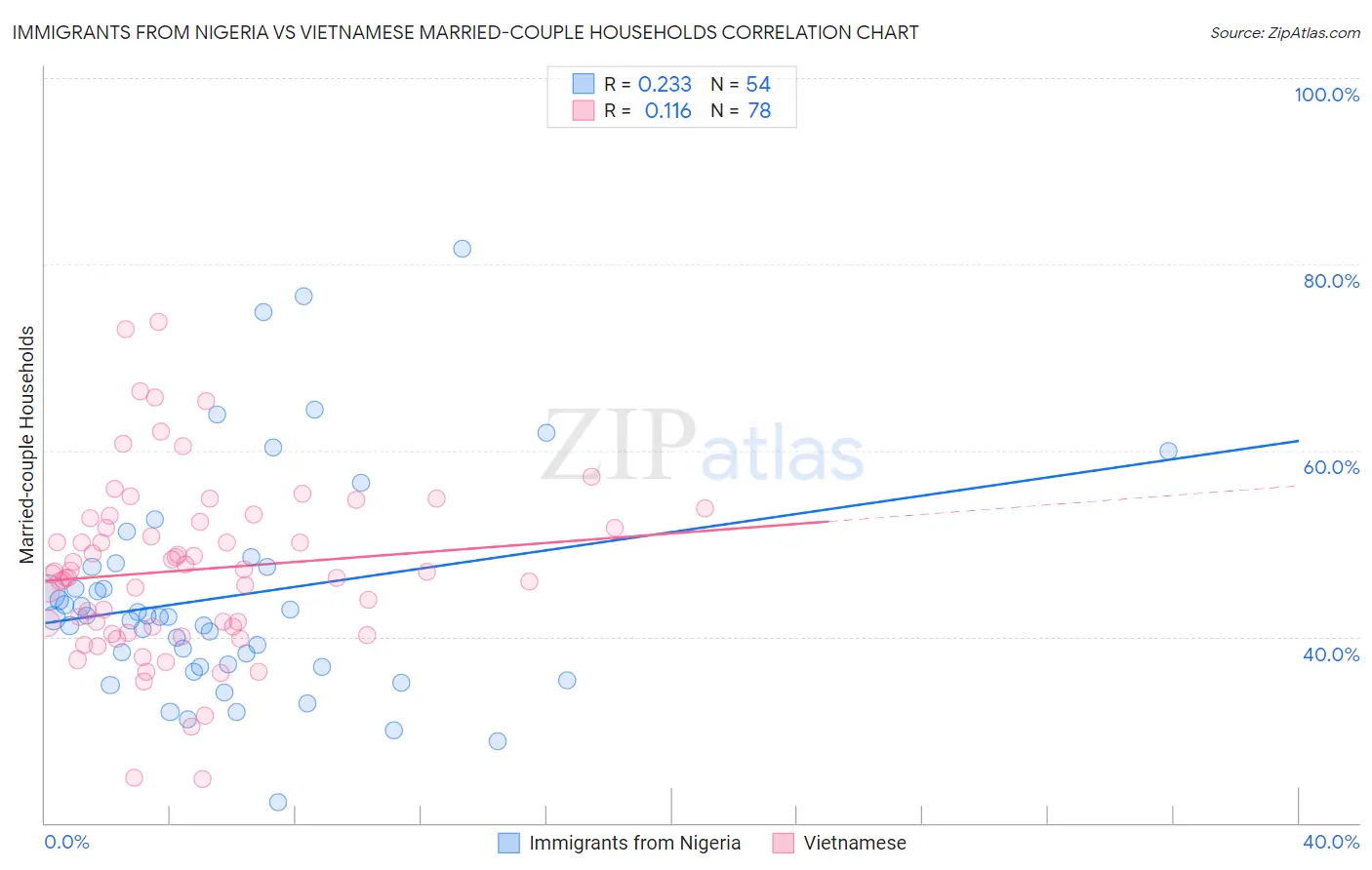 Immigrants from Nigeria vs Vietnamese Married-couple Households