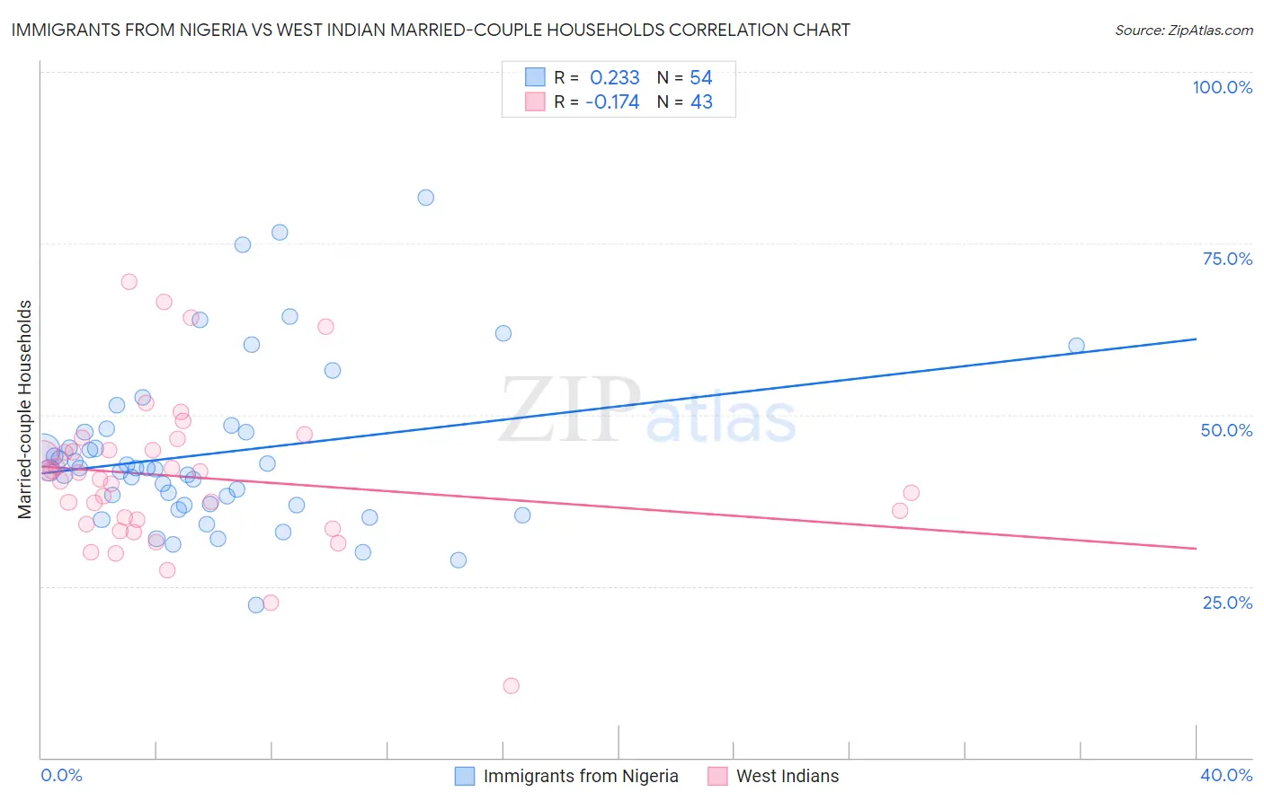 Immigrants from Nigeria vs West Indian Married-couple Households