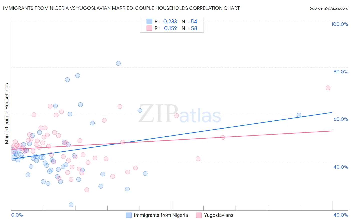 Immigrants from Nigeria vs Yugoslavian Married-couple Households