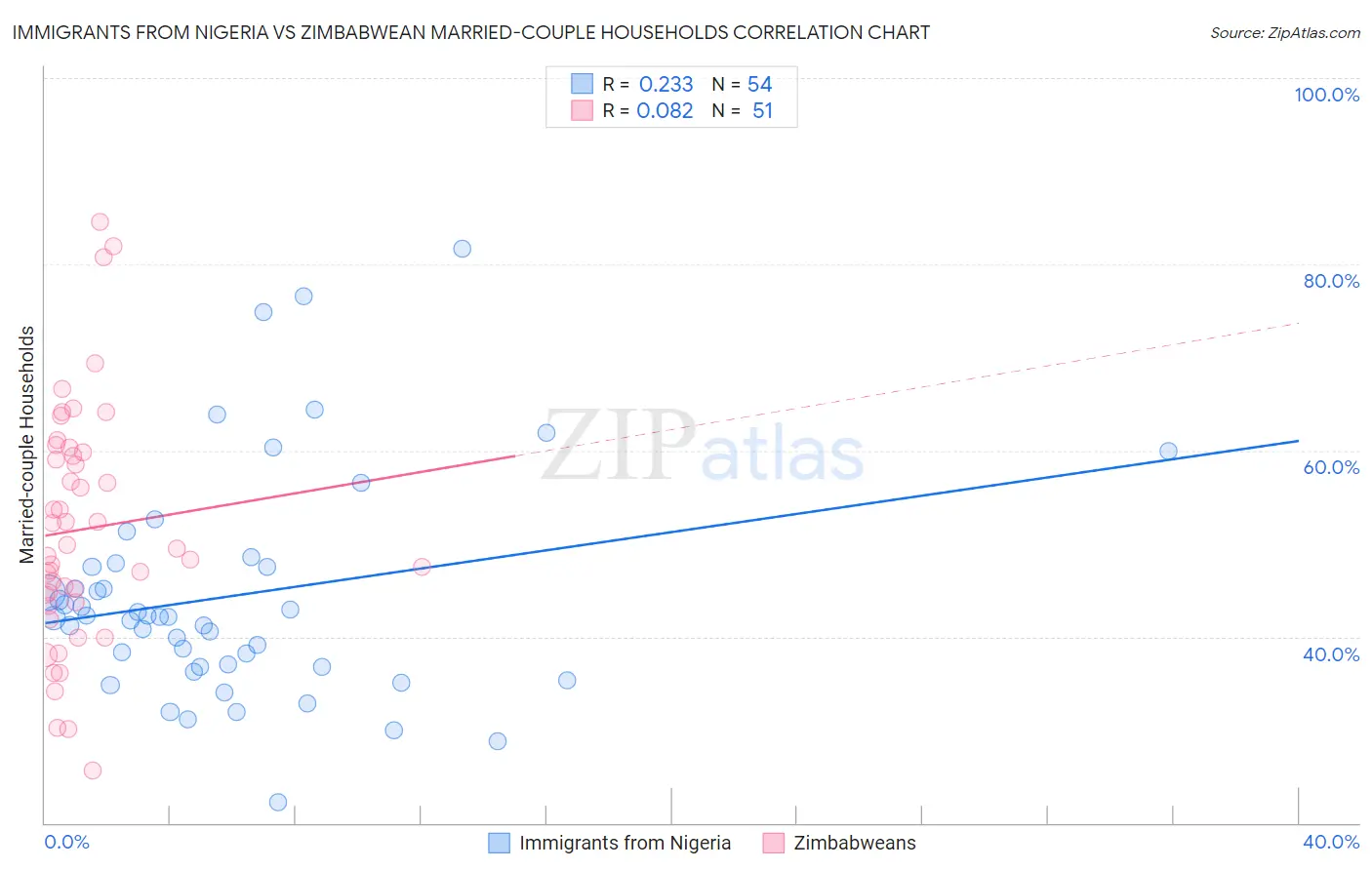 Immigrants from Nigeria vs Zimbabwean Married-couple Households
