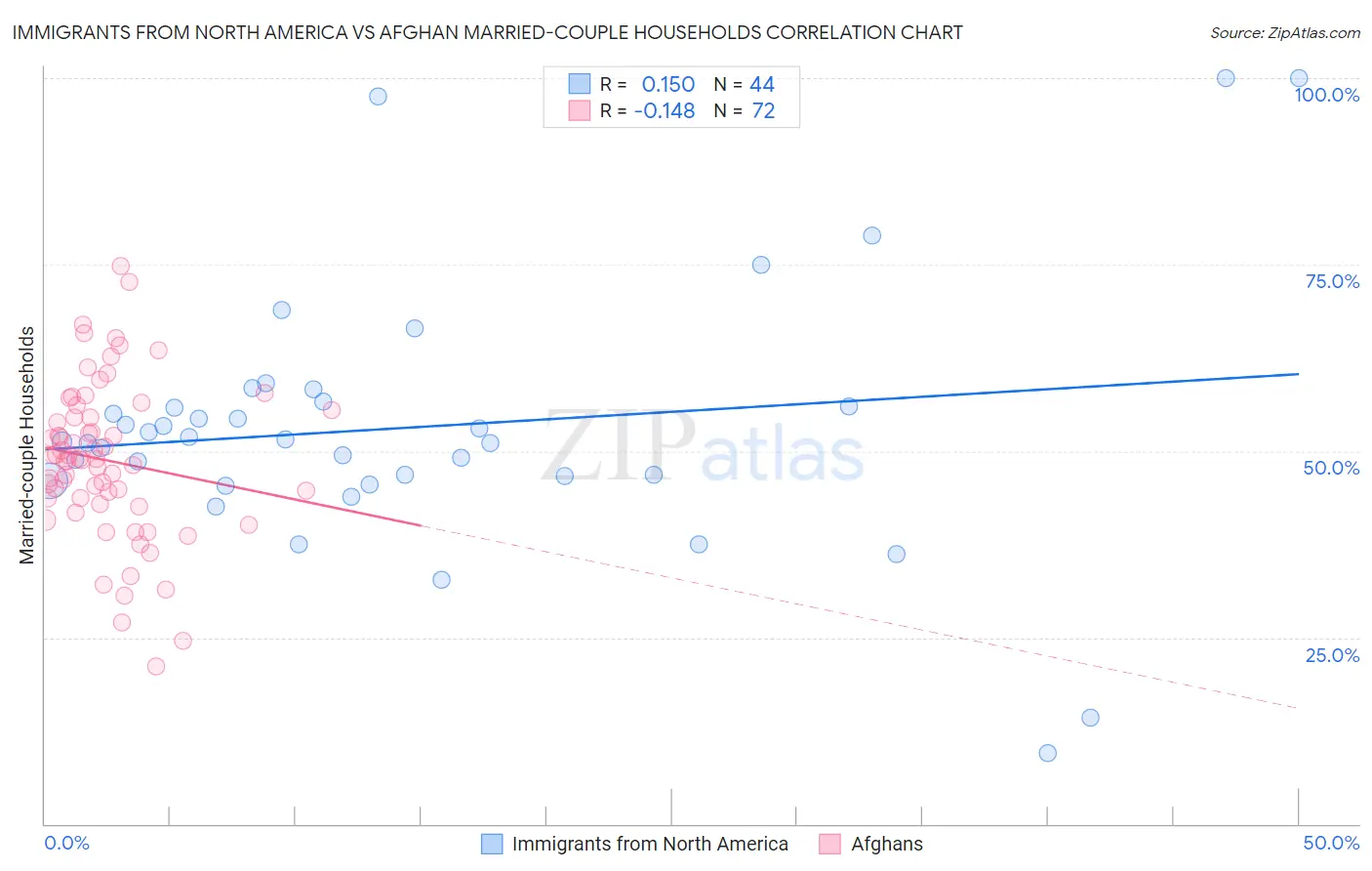 Immigrants from North America vs Afghan Married-couple Households