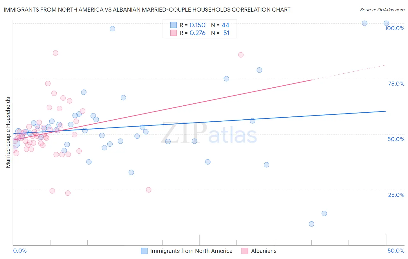 Immigrants from North America vs Albanian Married-couple Households