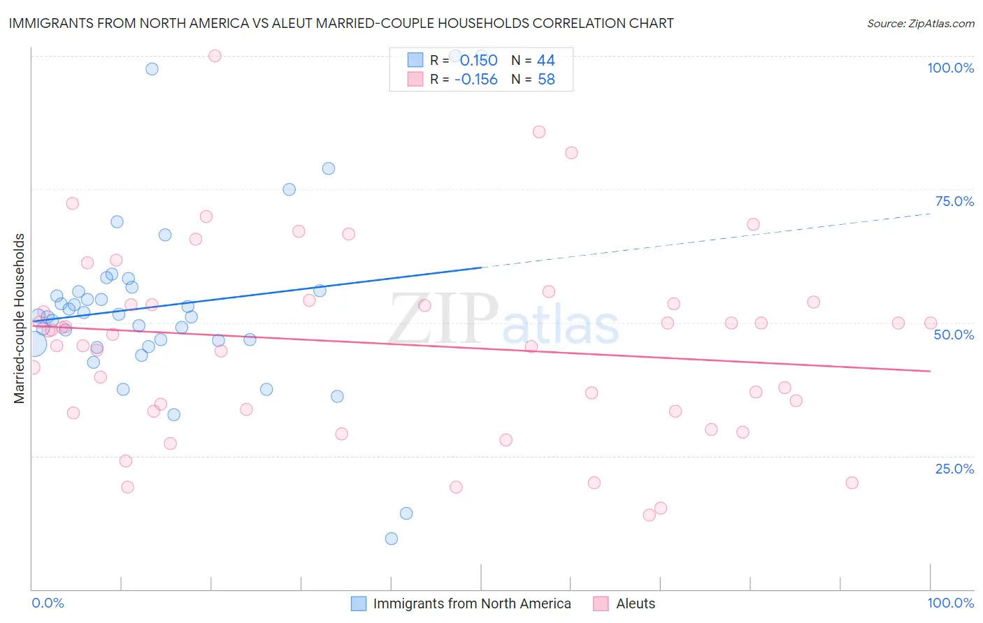 Immigrants from North America vs Aleut Married-couple Households