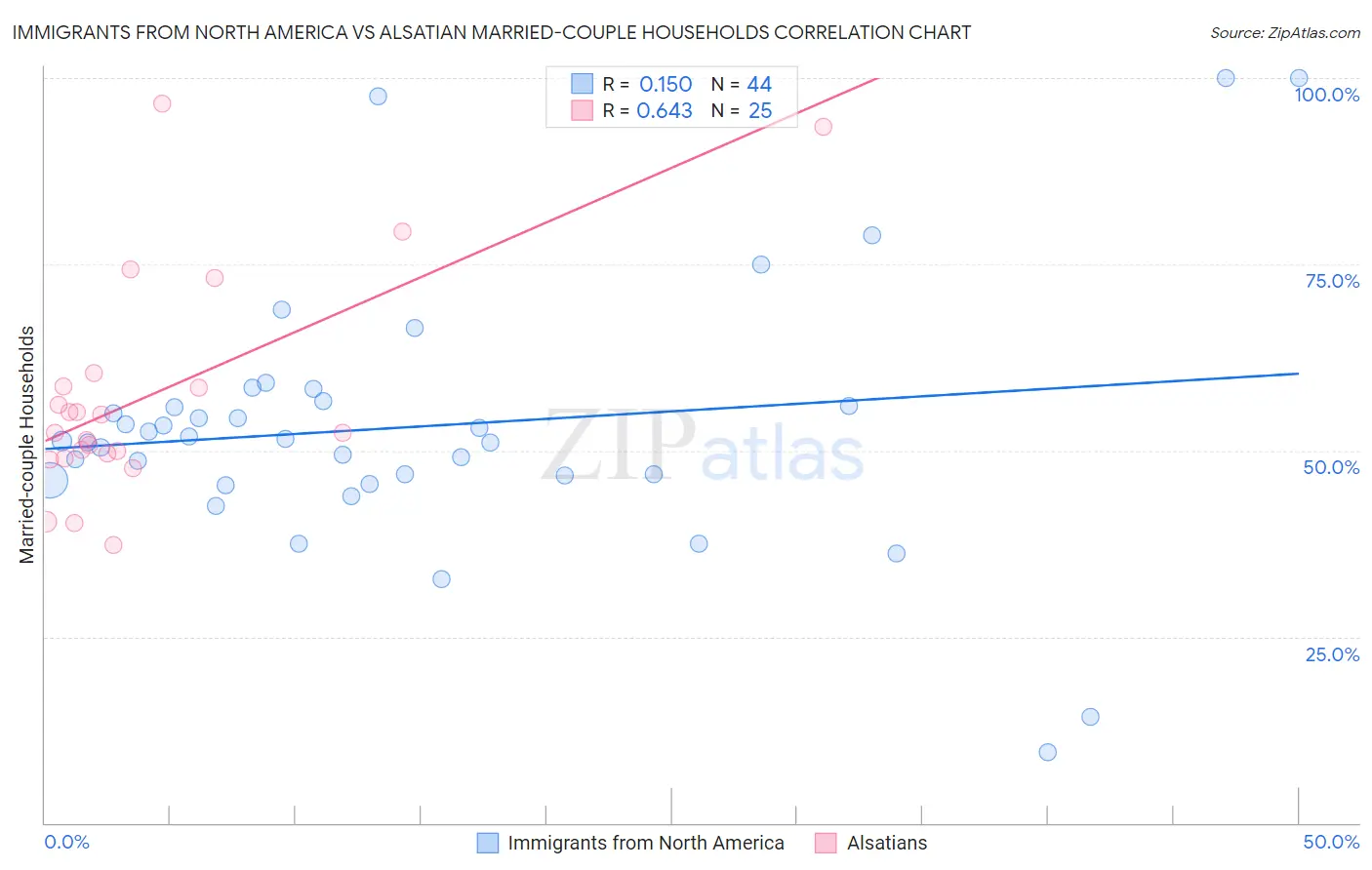 Immigrants from North America vs Alsatian Married-couple Households