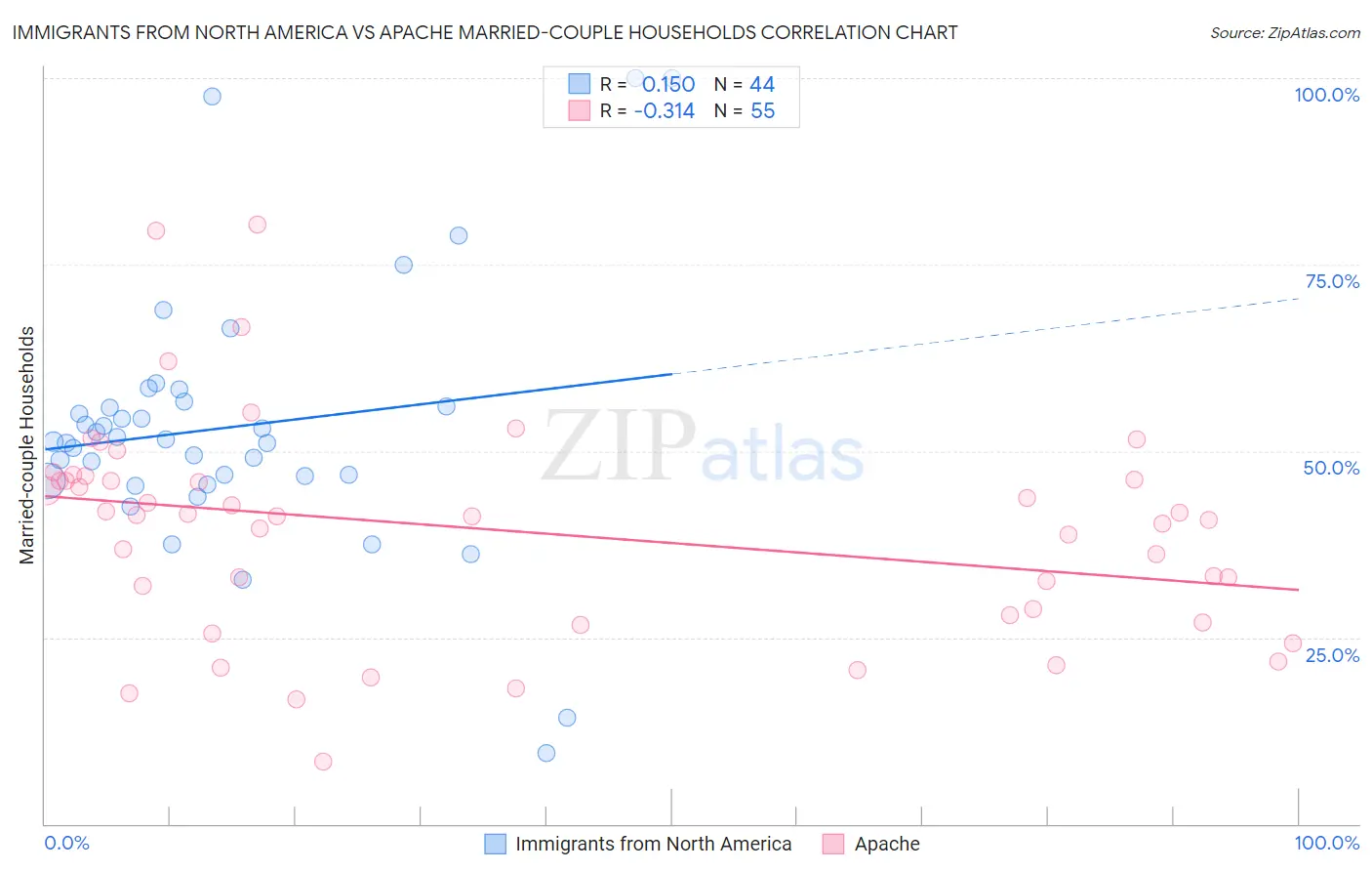 Immigrants from North America vs Apache Married-couple Households