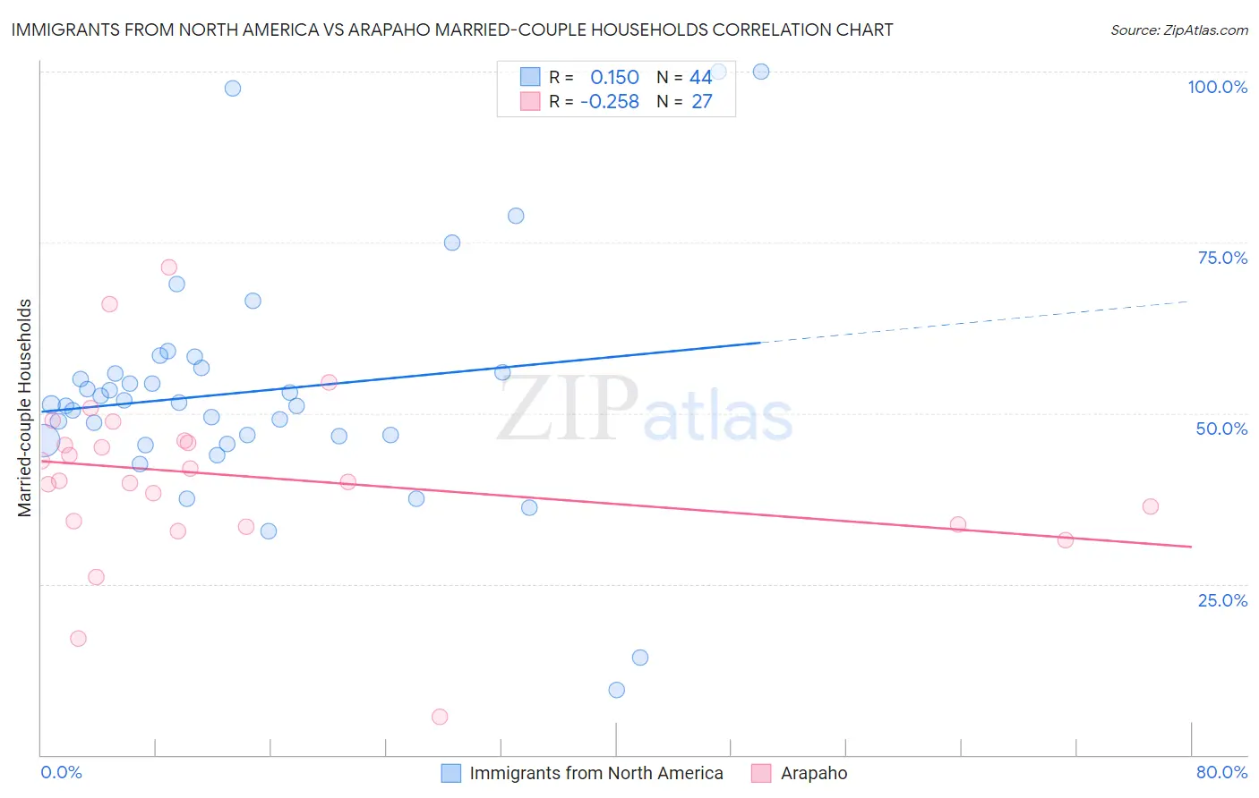 Immigrants from North America vs Arapaho Married-couple Households