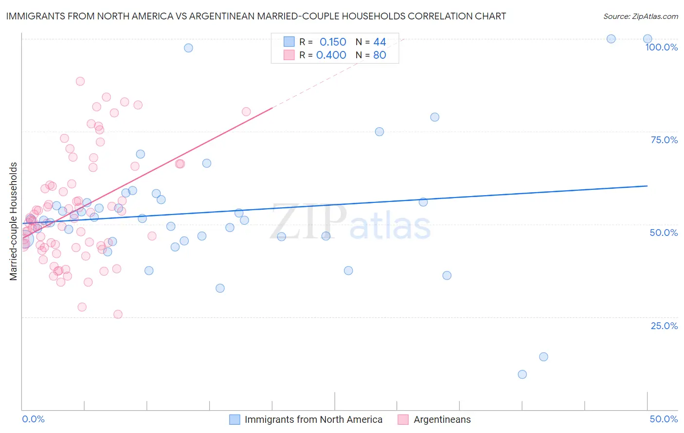 Immigrants from North America vs Argentinean Married-couple Households