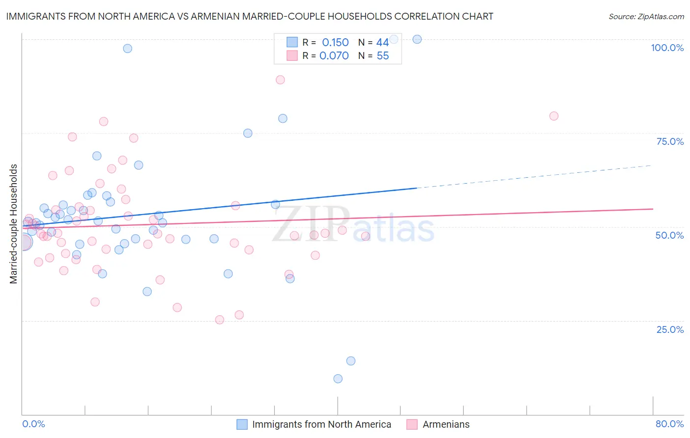 Immigrants from North America vs Armenian Married-couple Households