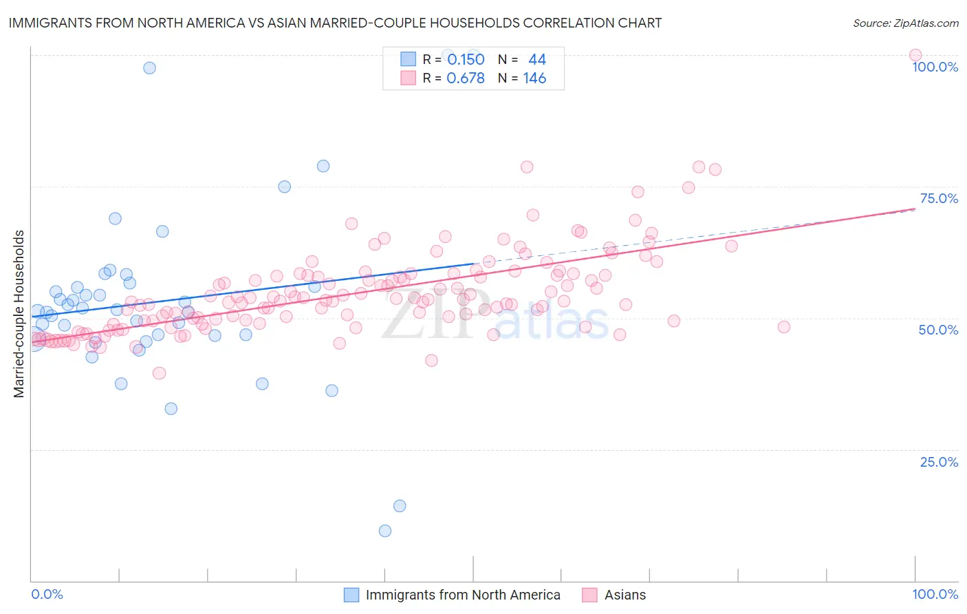 Immigrants from North America vs Asian Married-couple Households