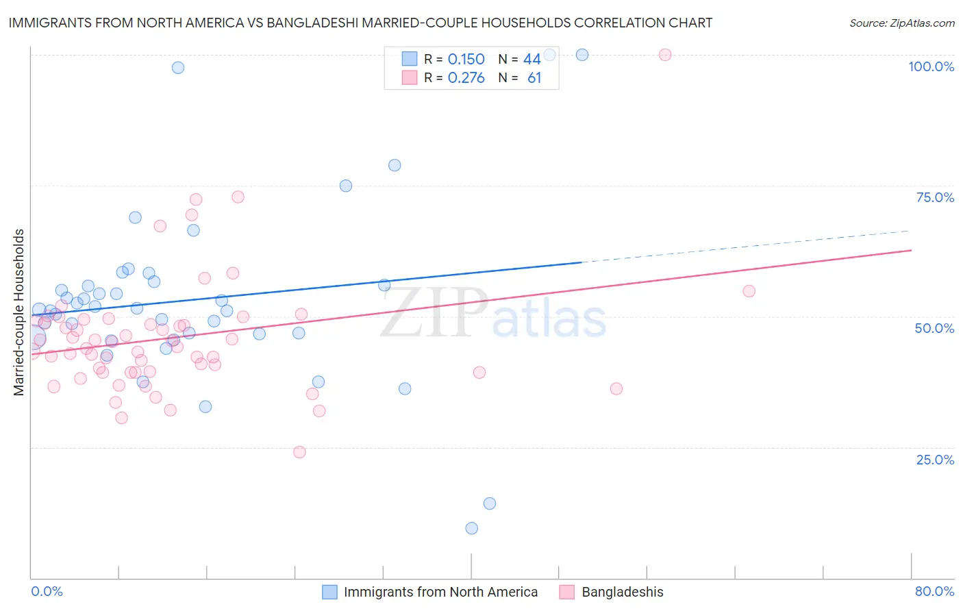 Immigrants from North America vs Bangladeshi Married-couple Households