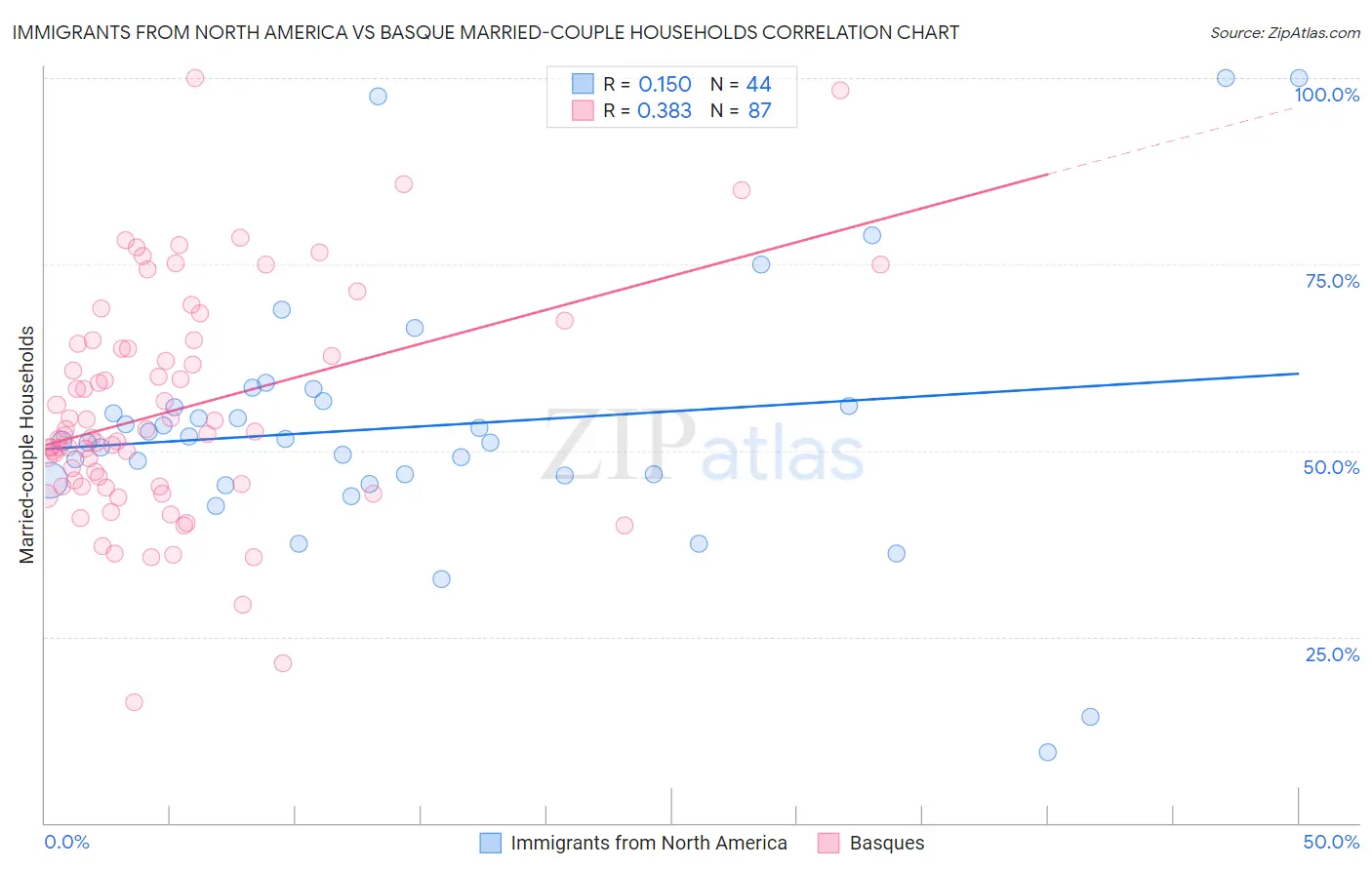 Immigrants from North America vs Basque Married-couple Households