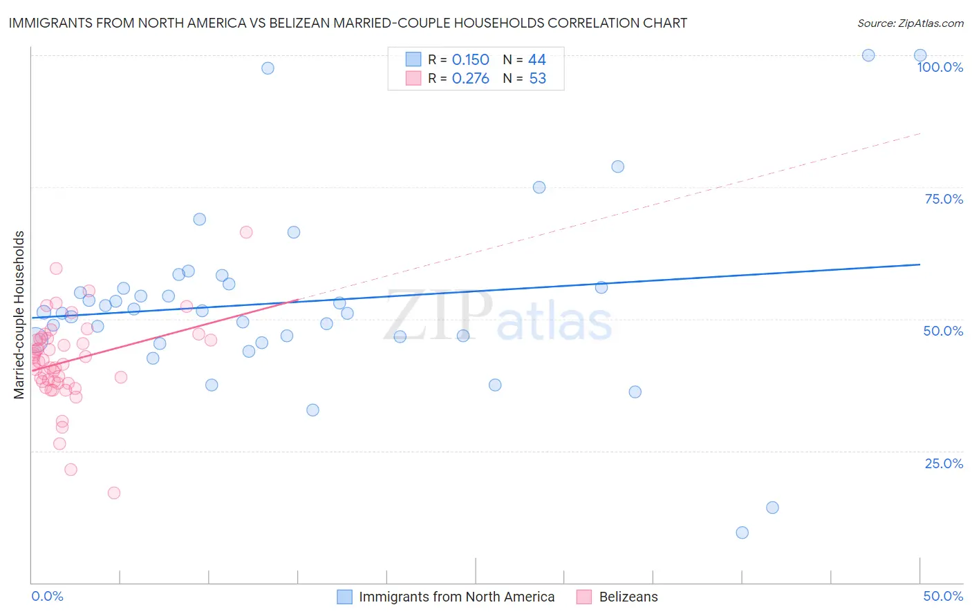 Immigrants from North America vs Belizean Married-couple Households