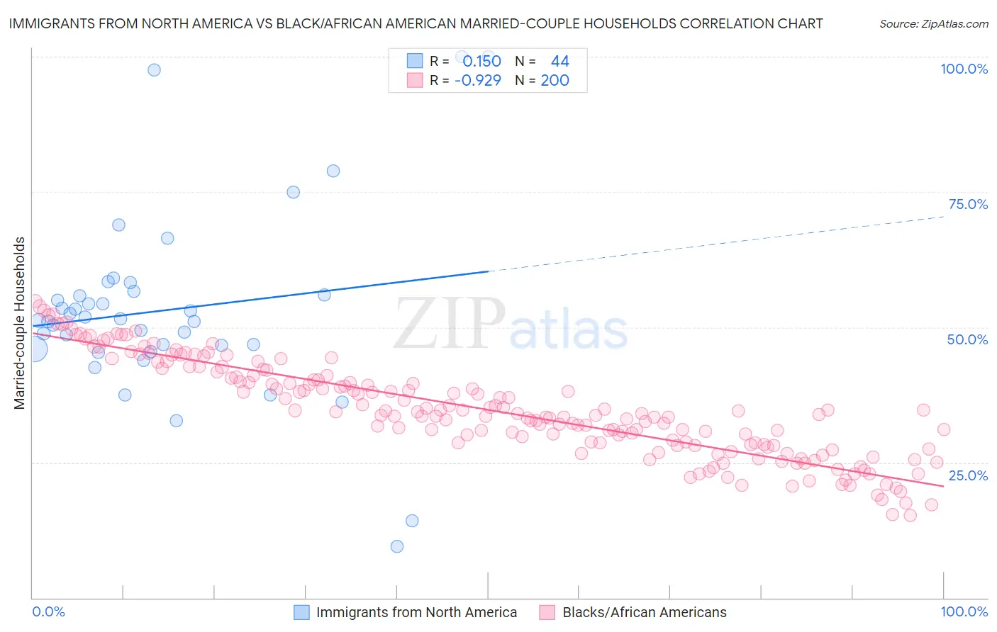 Immigrants from North America vs Black/African American Married-couple Households