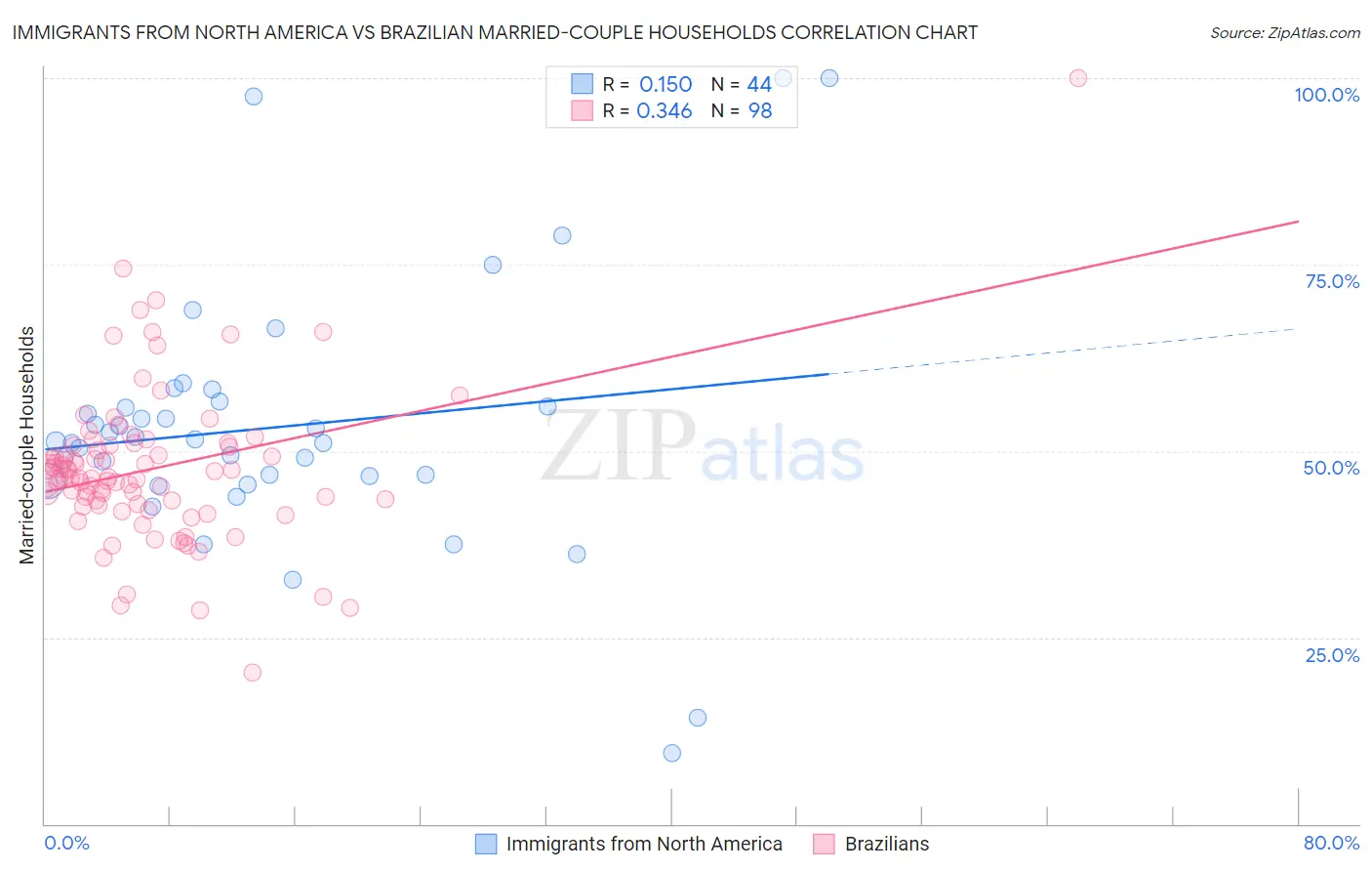 Immigrants from North America vs Brazilian Married-couple Households