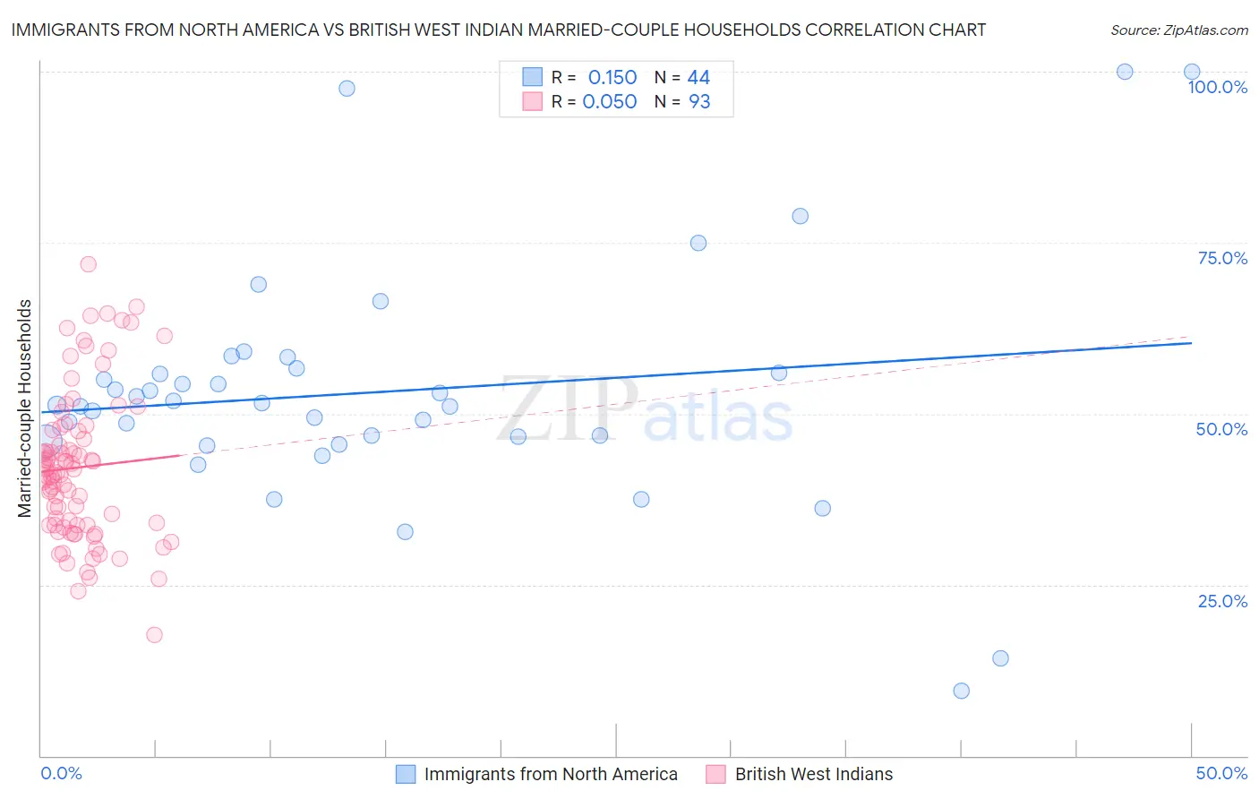 Immigrants from North America vs British West Indian Married-couple Households