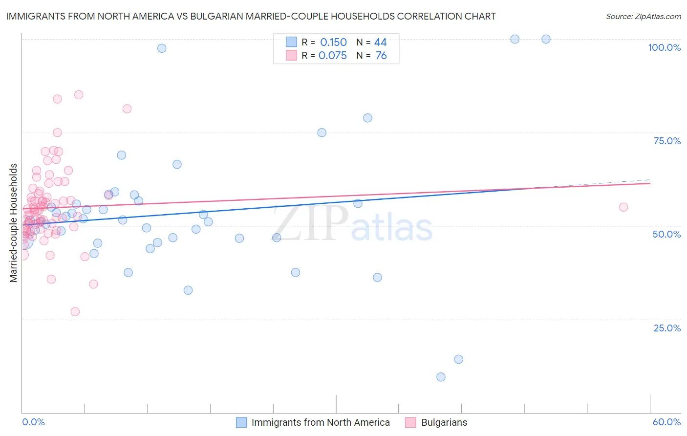 Immigrants from North America vs Bulgarian Married-couple Households