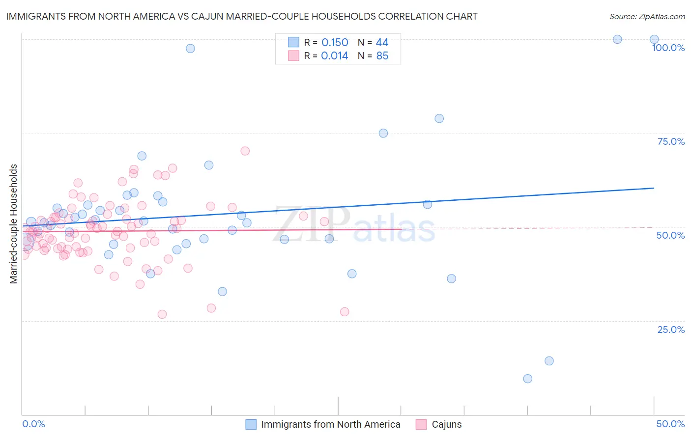 Immigrants from North America vs Cajun Married-couple Households