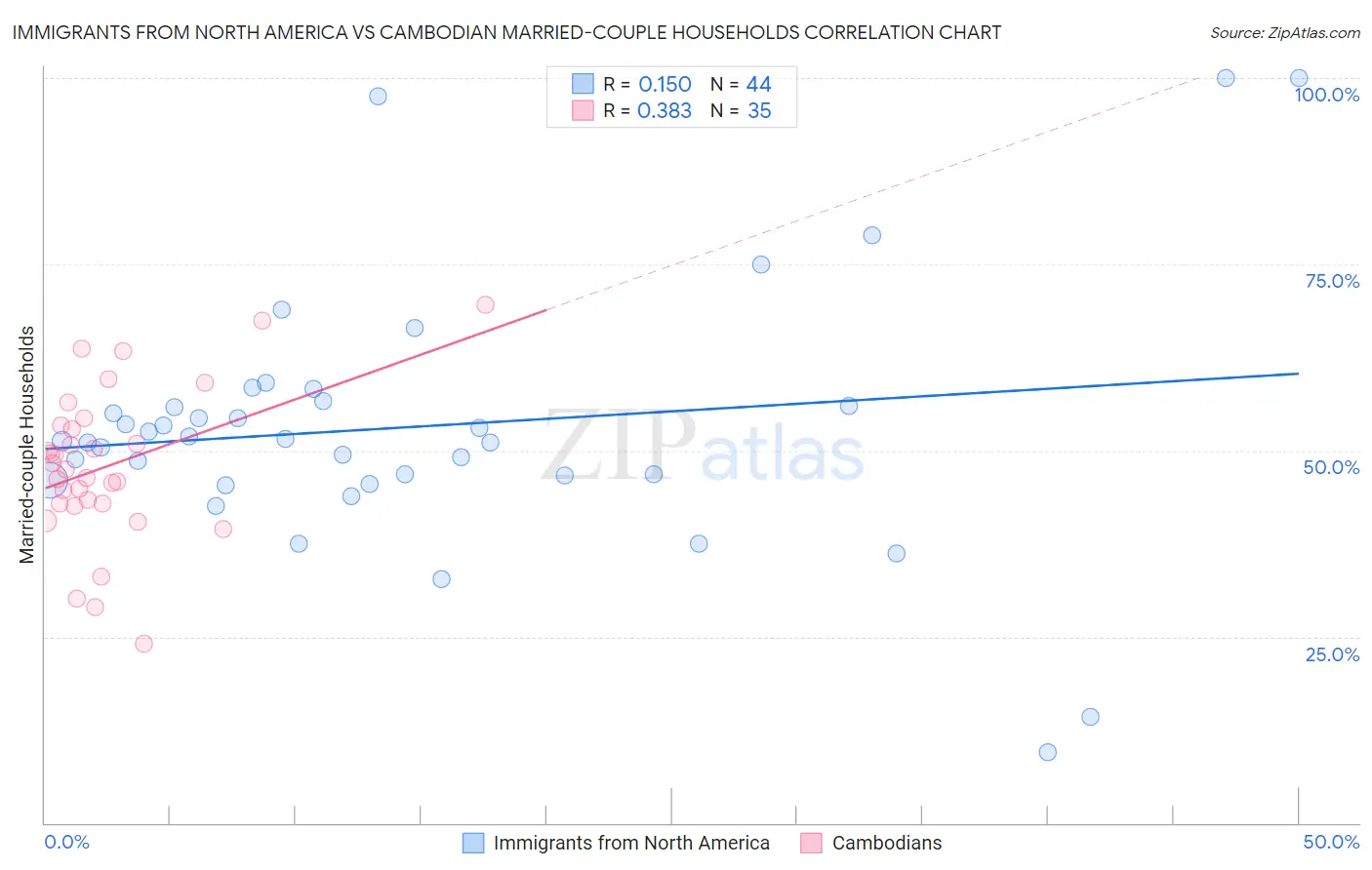 Immigrants from North America vs Cambodian Married-couple Households