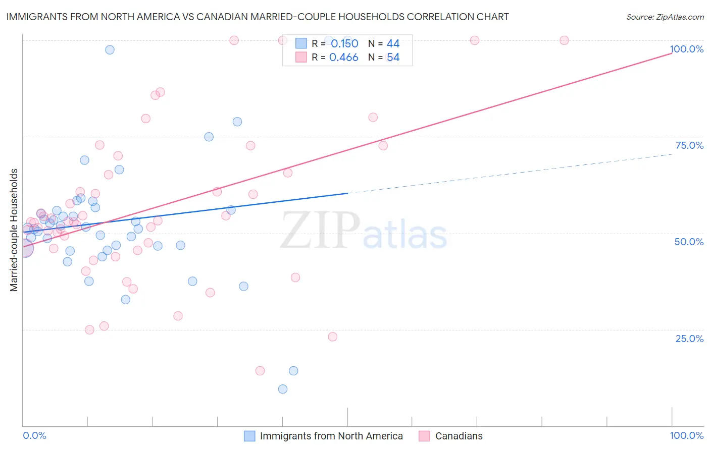 Immigrants from North America vs Canadian Married-couple Households