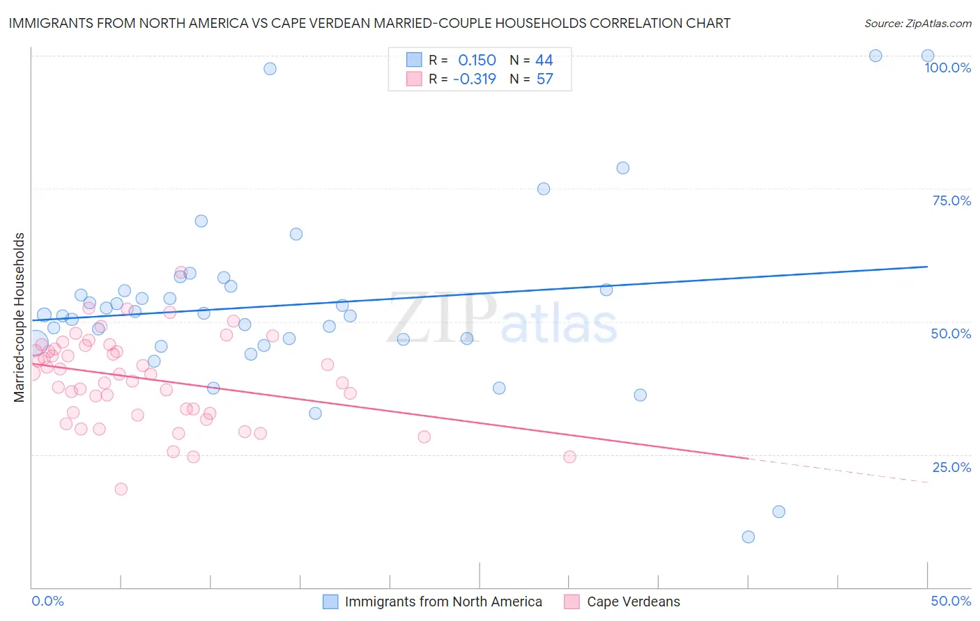 Immigrants from North America vs Cape Verdean Married-couple Households