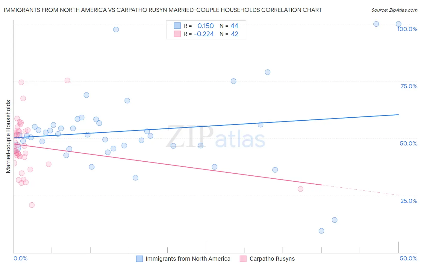 Immigrants from North America vs Carpatho Rusyn Married-couple Households