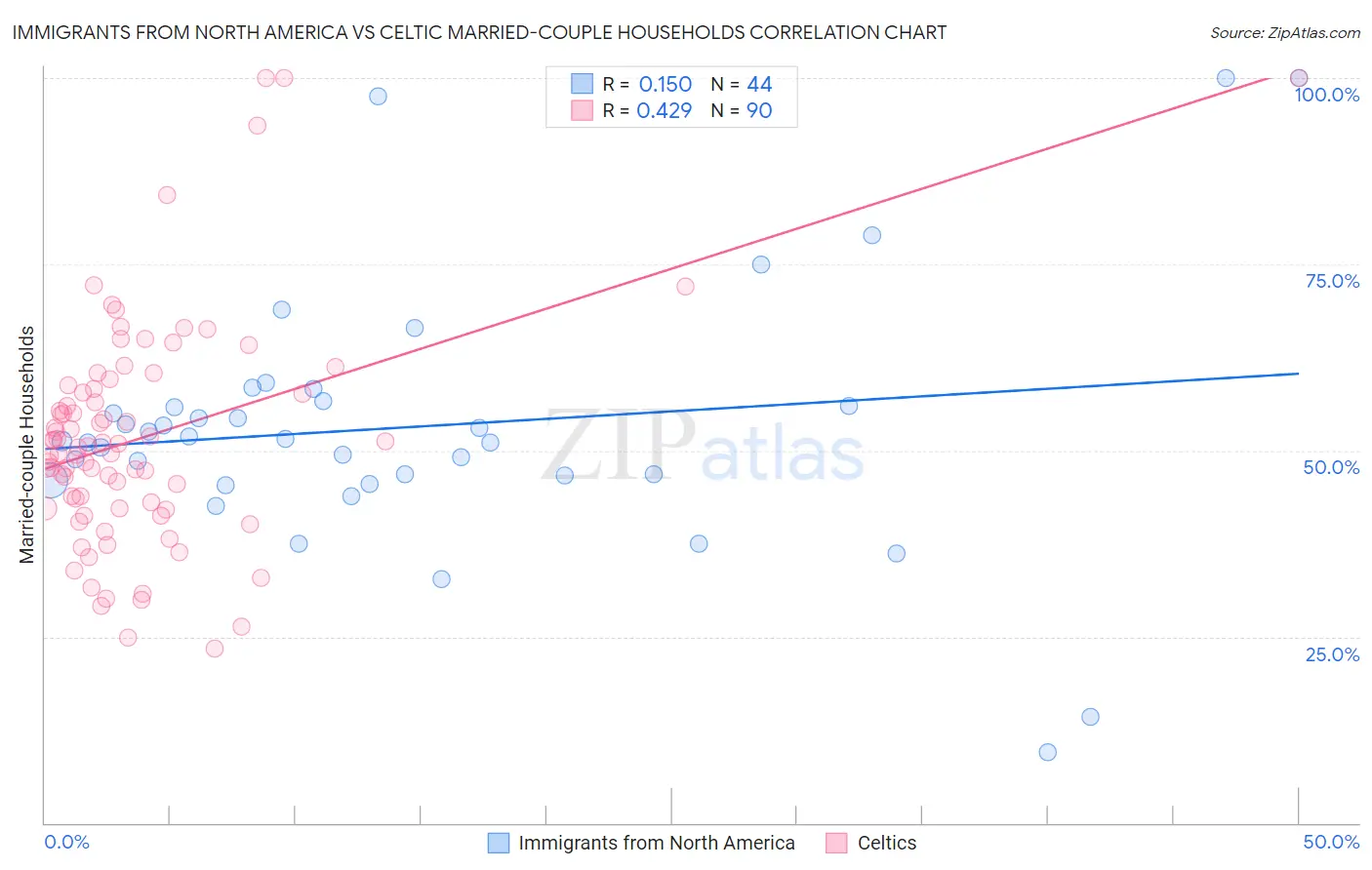 Immigrants from North America vs Celtic Married-couple Households