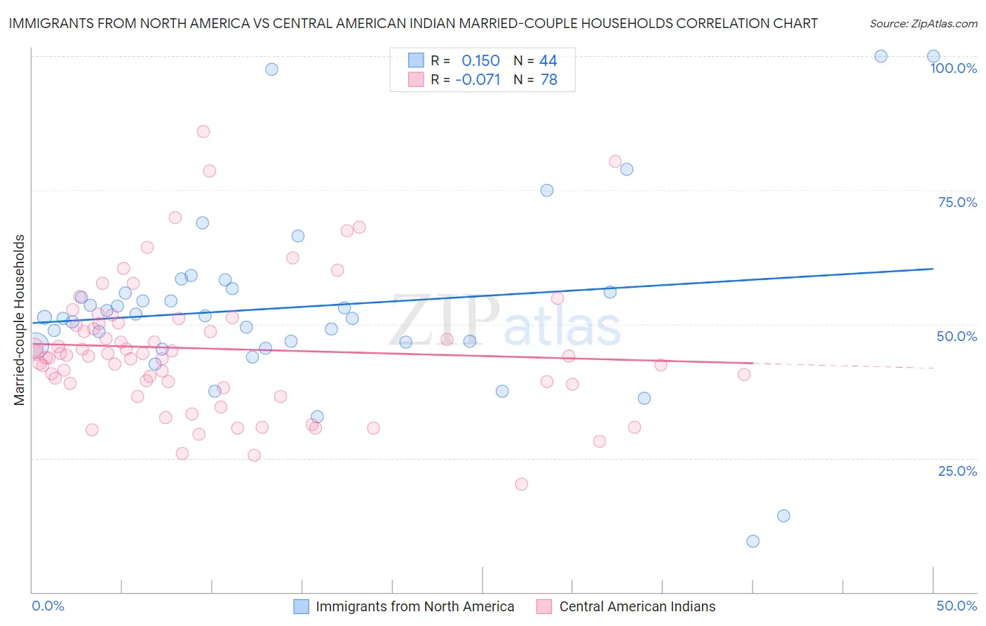 Immigrants from North America vs Central American Indian Married-couple Households