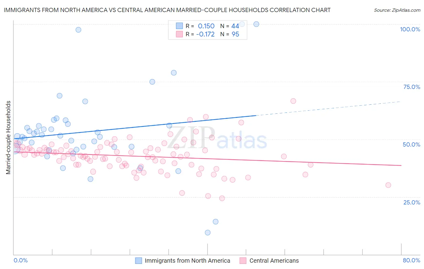 Immigrants from North America vs Central American Married-couple Households