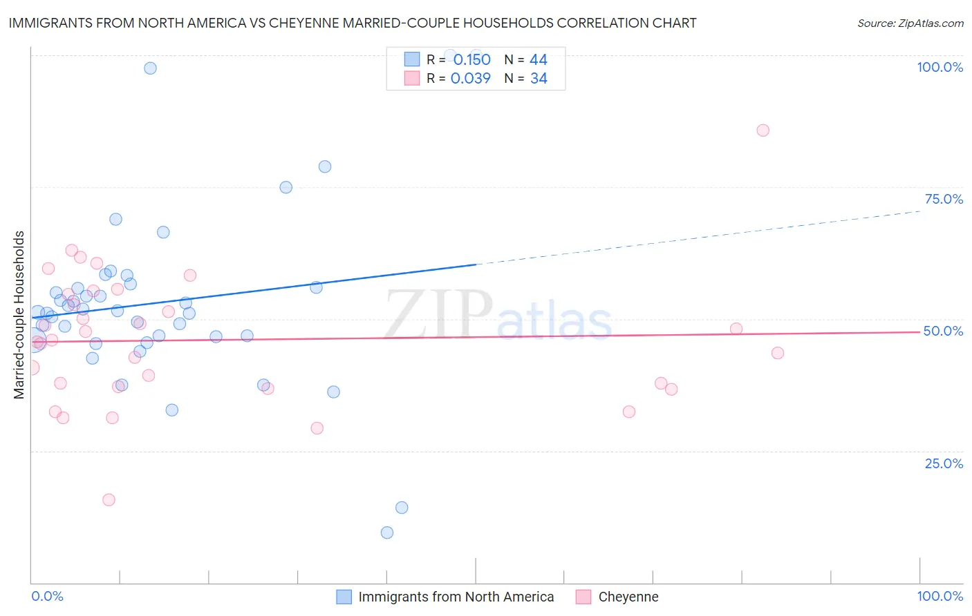 Immigrants from North America vs Cheyenne Married-couple Households