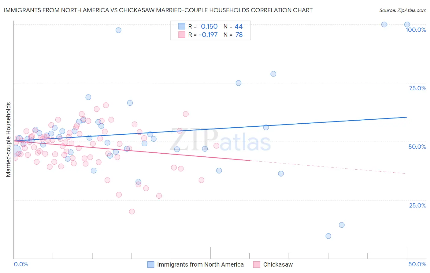 Immigrants from North America vs Chickasaw Married-couple Households