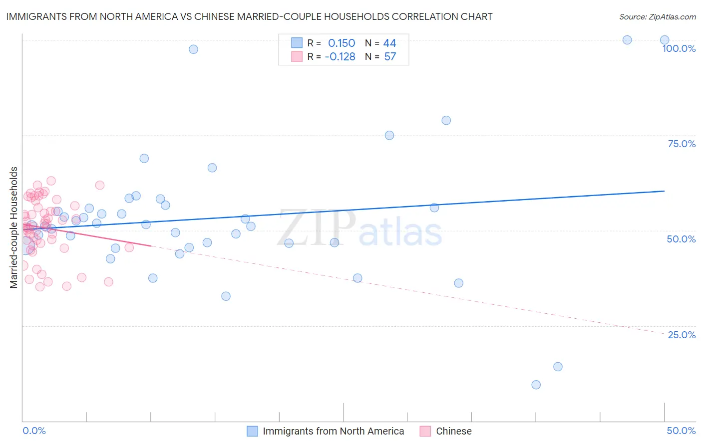 Immigrants from North America vs Chinese Married-couple Households