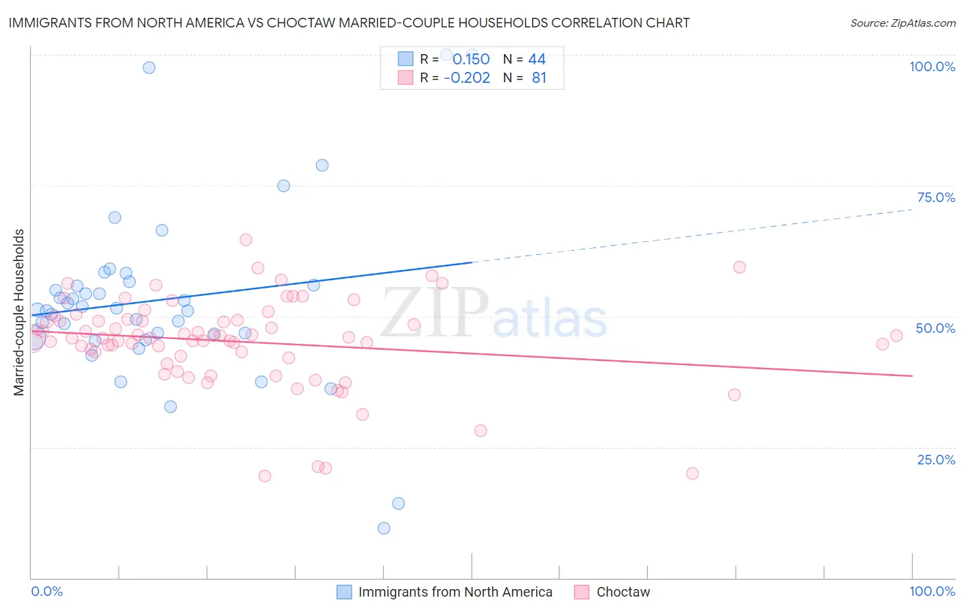 Immigrants from North America vs Choctaw Married-couple Households