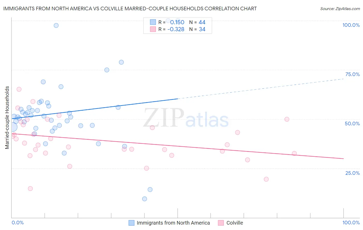 Immigrants from North America vs Colville Married-couple Households