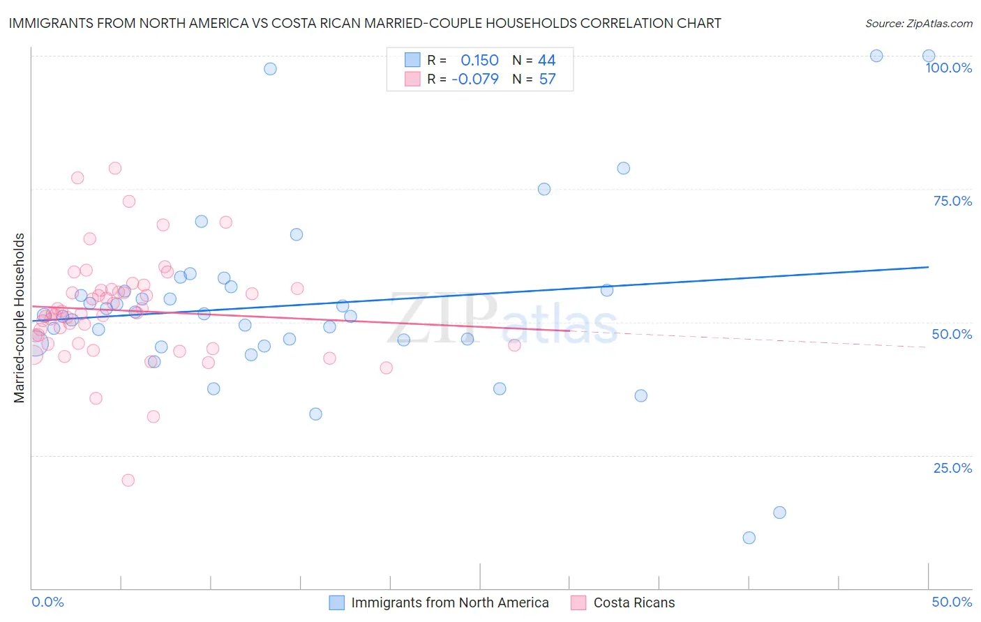 Immigrants from North America vs Costa Rican Married-couple Households