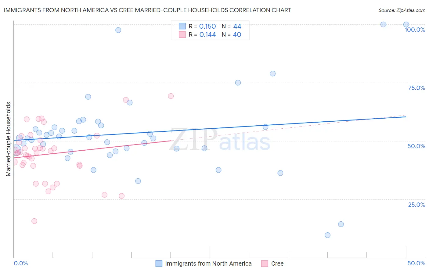 Immigrants from North America vs Cree Married-couple Households