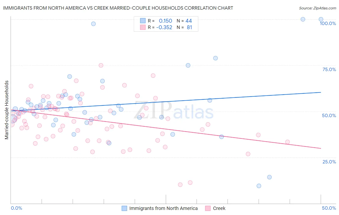 Immigrants from North America vs Creek Married-couple Households