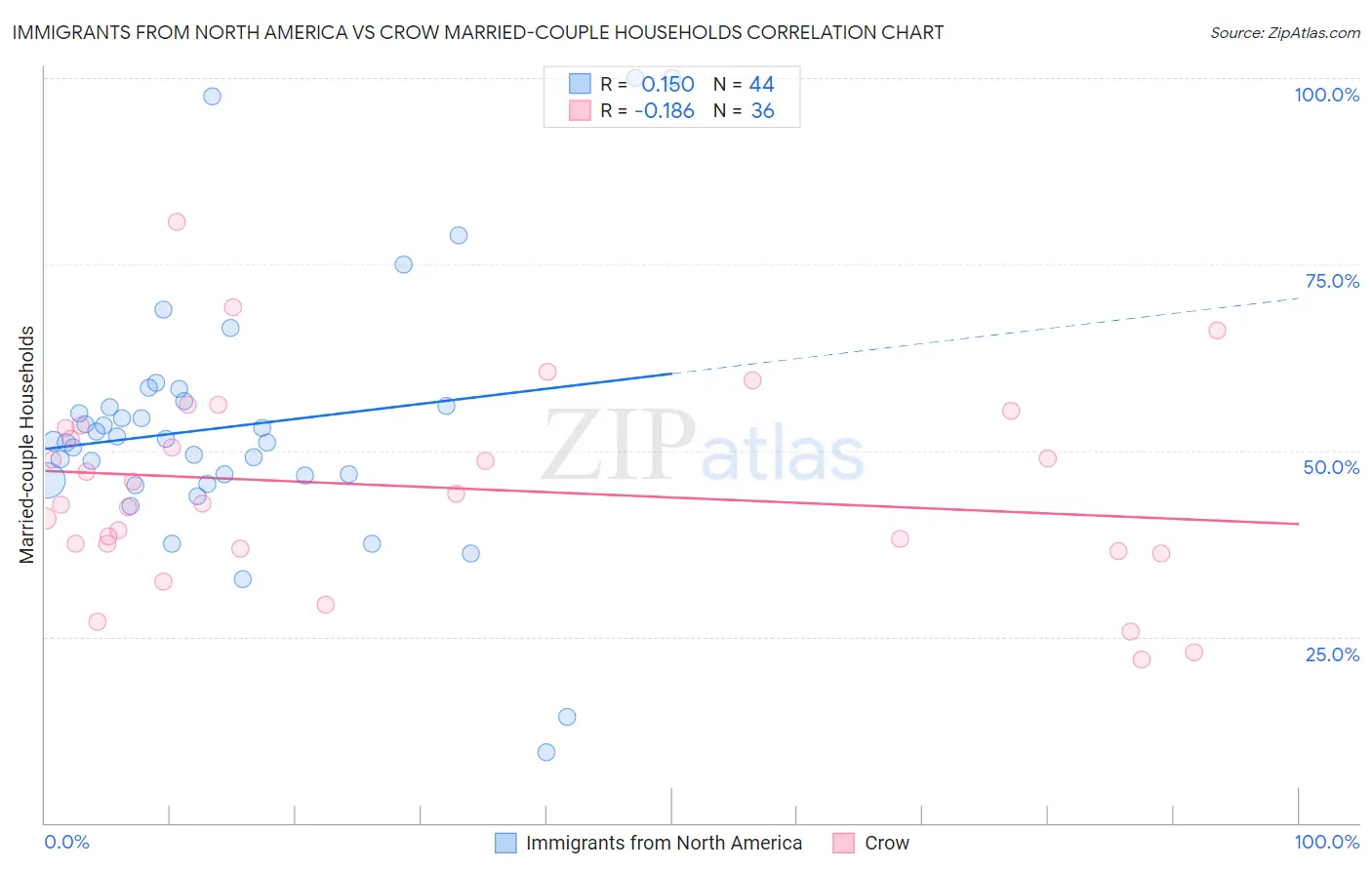 Immigrants from North America vs Crow Married-couple Households