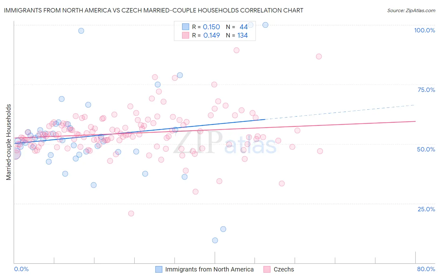 Immigrants from North America vs Czech Married-couple Households