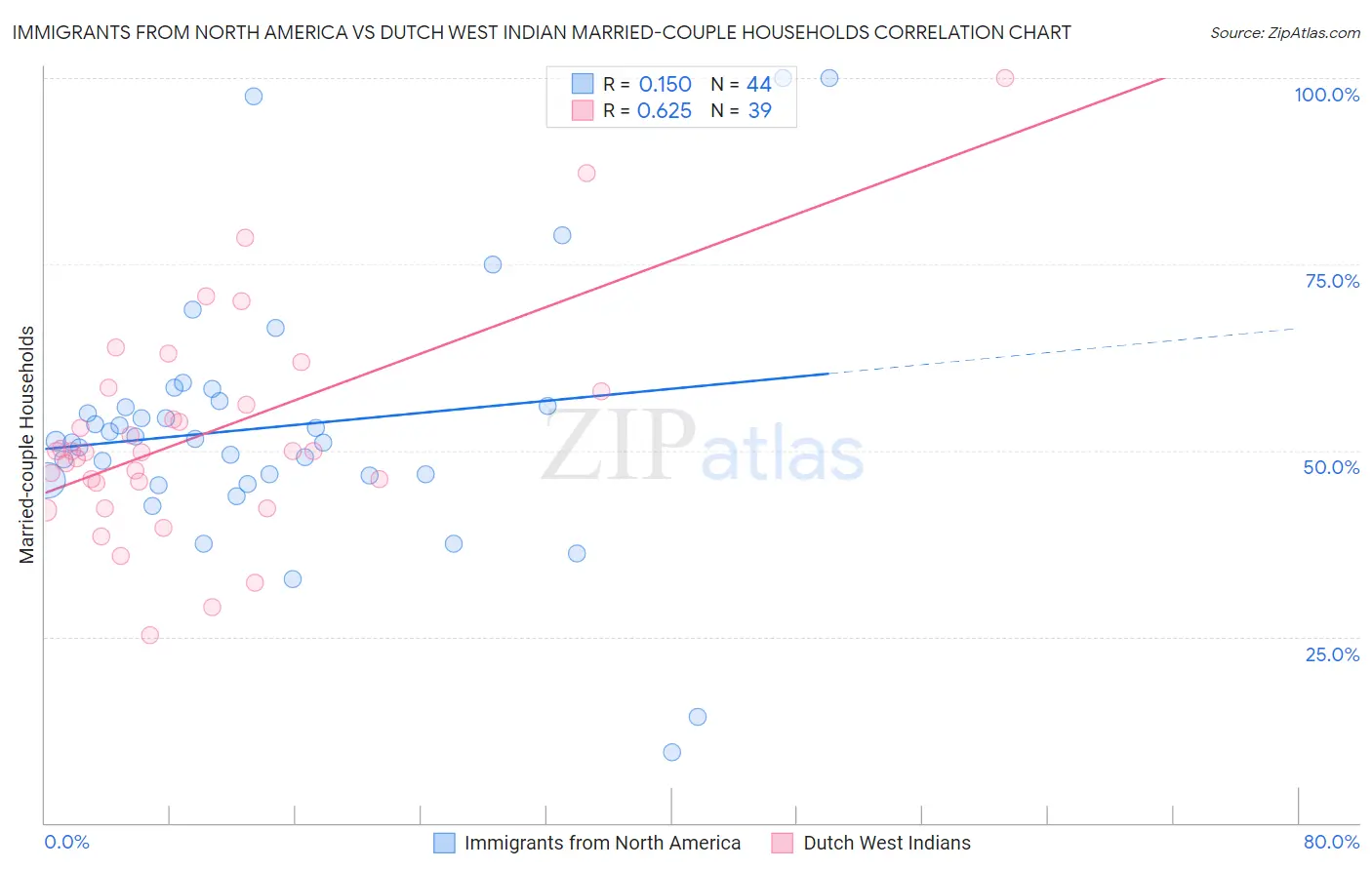 Immigrants from North America vs Dutch West Indian Married-couple Households