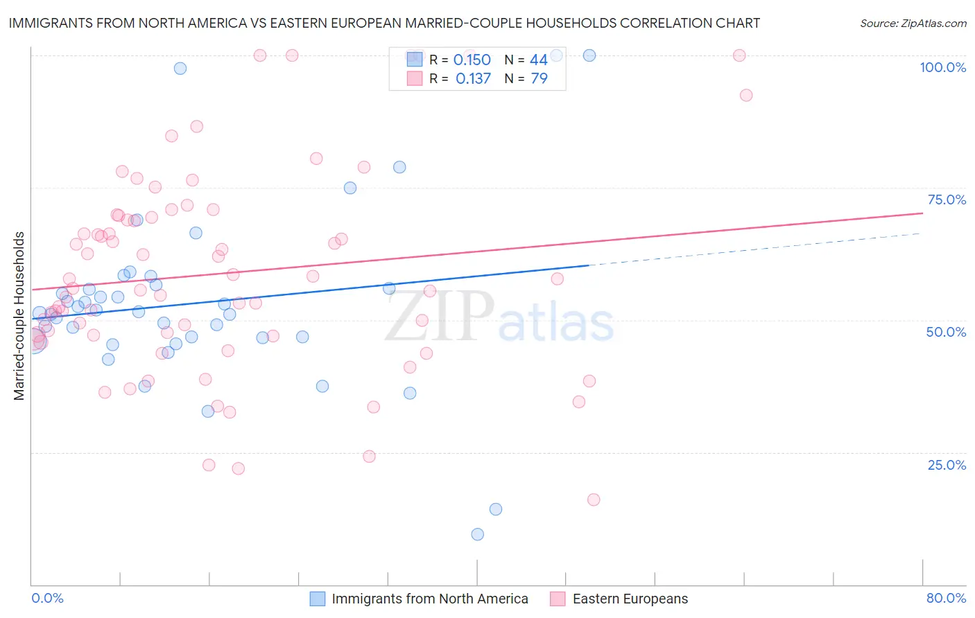 Immigrants from North America vs Eastern European Married-couple Households