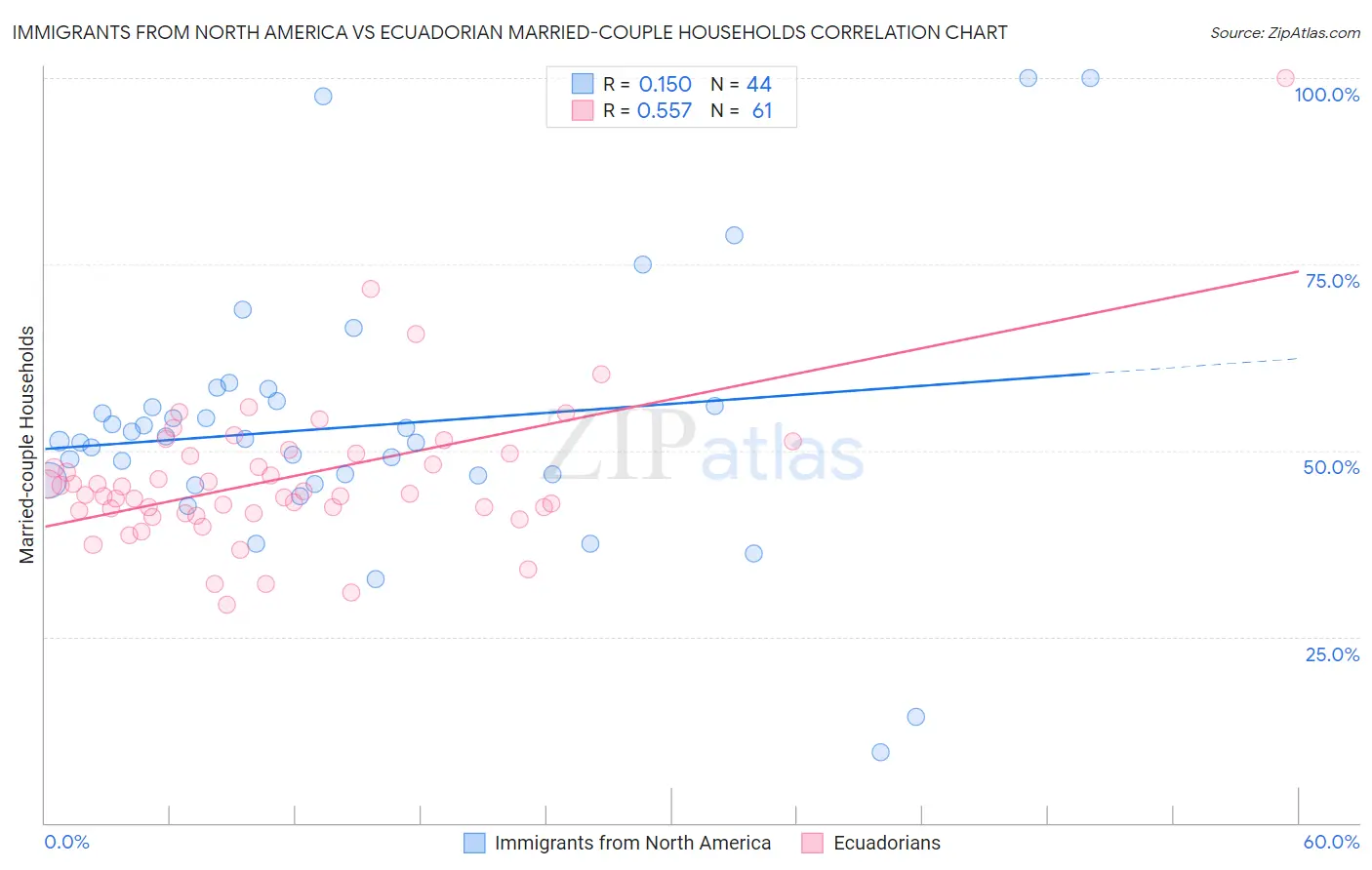 Immigrants from North America vs Ecuadorian Married-couple Households