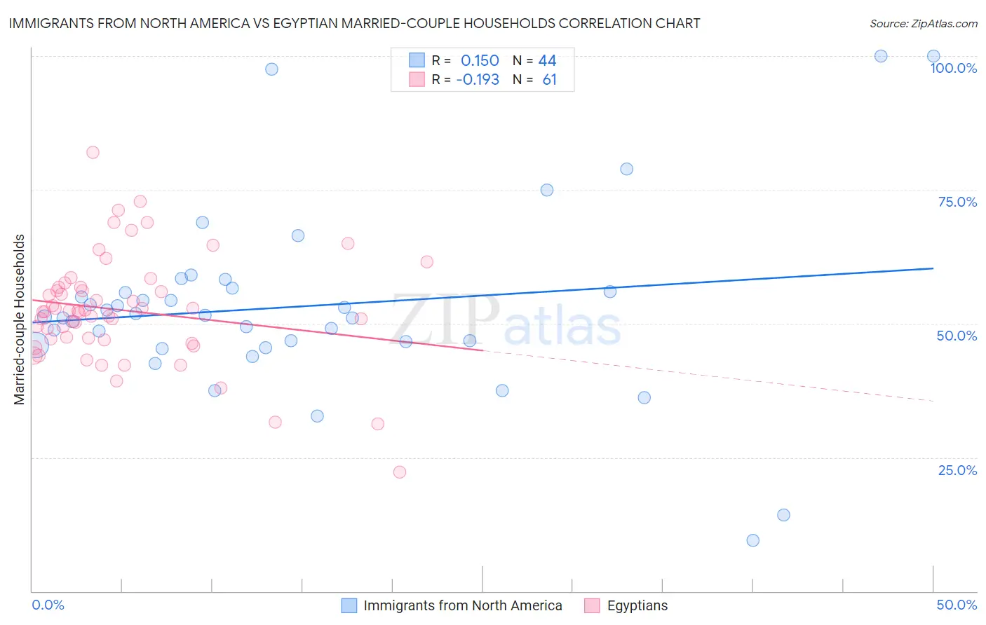 Immigrants from North America vs Egyptian Married-couple Households