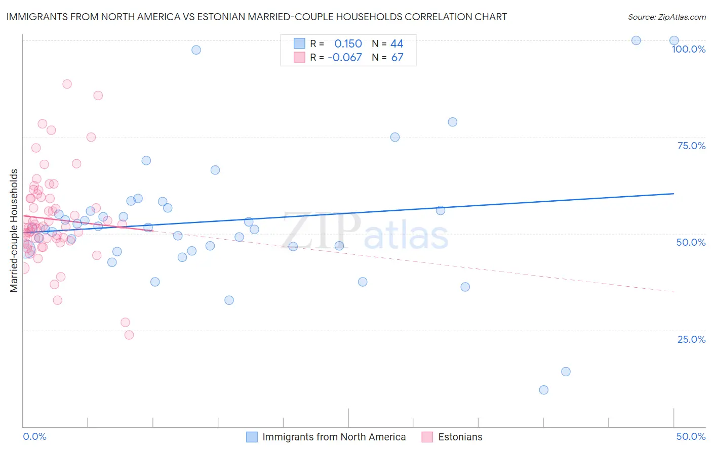 Immigrants from North America vs Estonian Married-couple Households