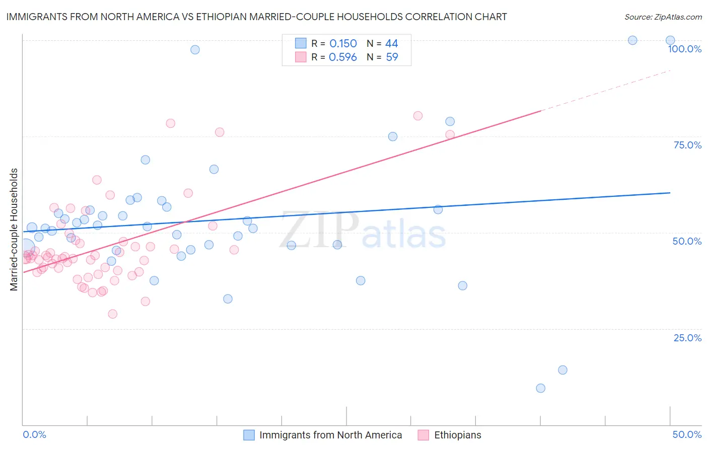 Immigrants from North America vs Ethiopian Married-couple Households
