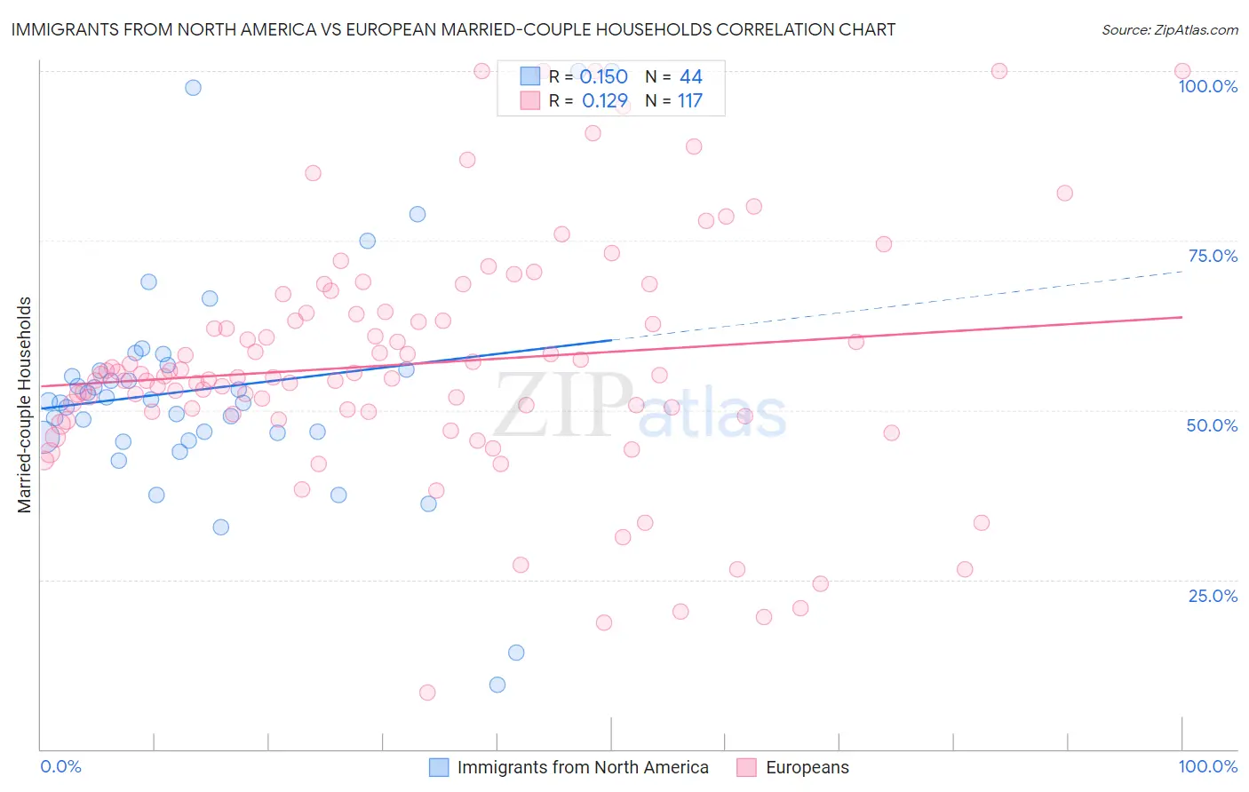 Immigrants from North America vs European Married-couple Households