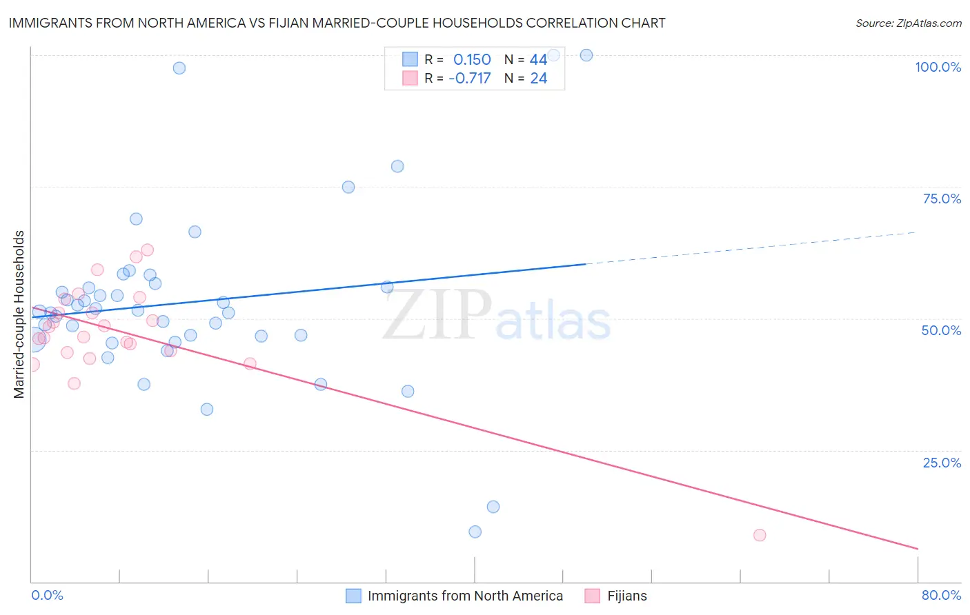 Immigrants from North America vs Fijian Married-couple Households