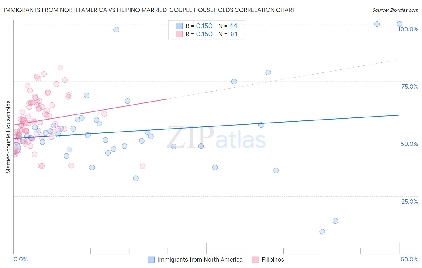 Immigrants from North America vs Filipino Married-couple Households